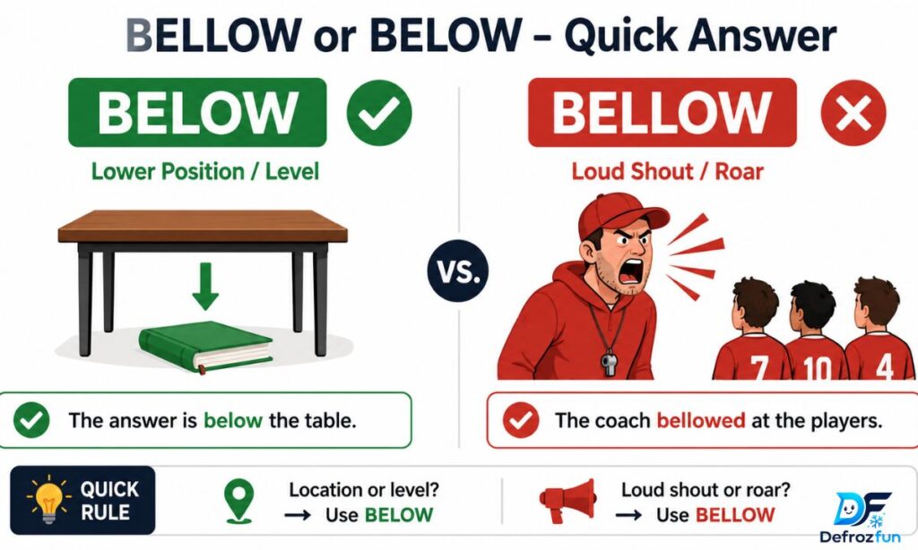 Bellow or Below – Quick Answer