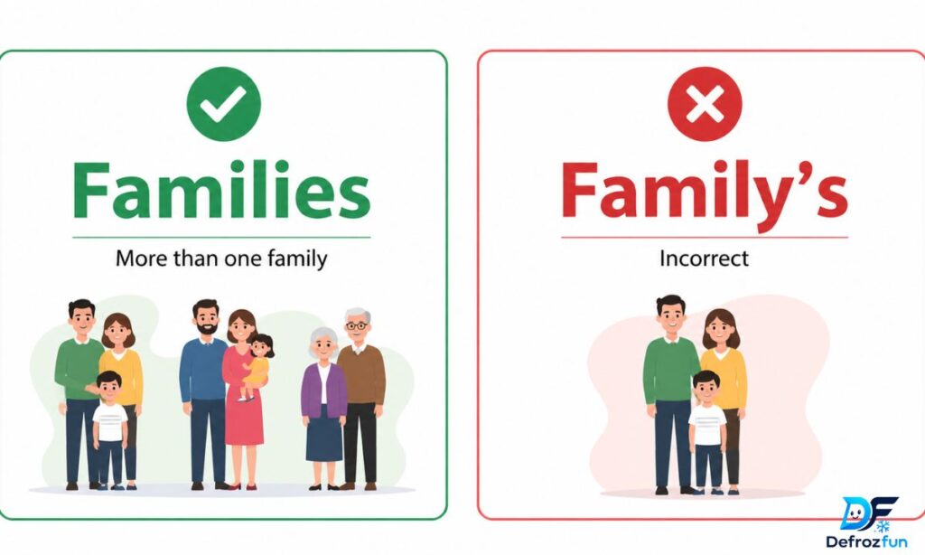 Families or Family’s – Quick Answer
